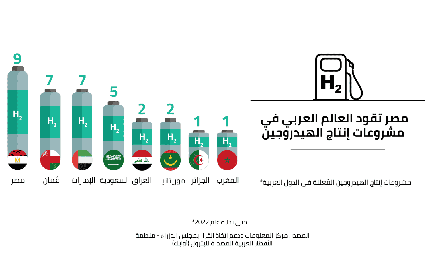 مصر الأولى عربيا في عدد مشروعات انتاج الهيدروجين حتى بداية 2022
